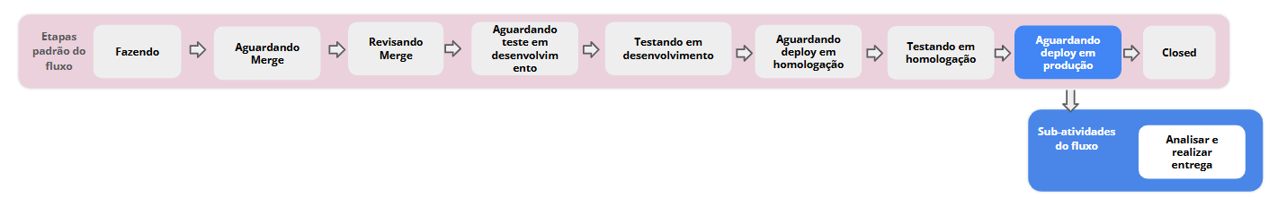 Analisar e realizar entrega