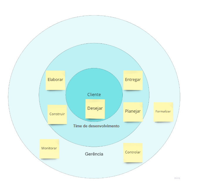 Ciclo de interações