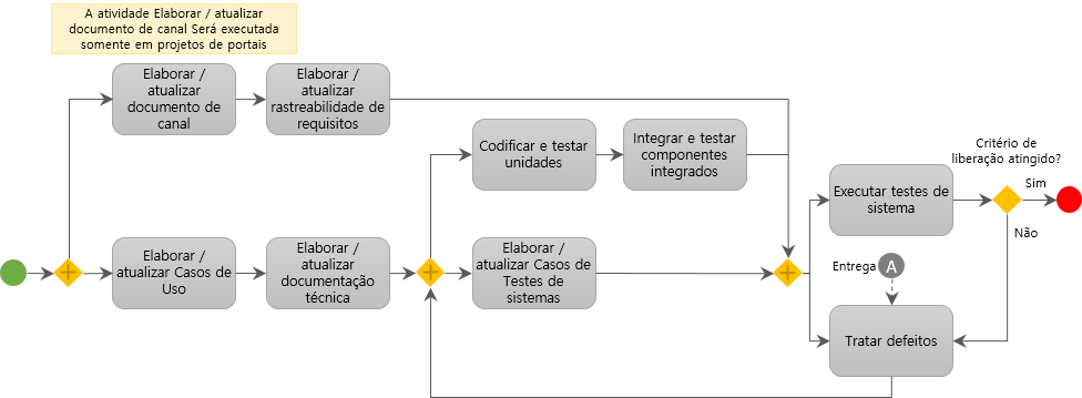 Desenvolvimento | Construção