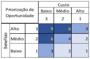 Diretriz | Grau de Oportunidade e Estratégia de Gerenciamento de Oportunidades