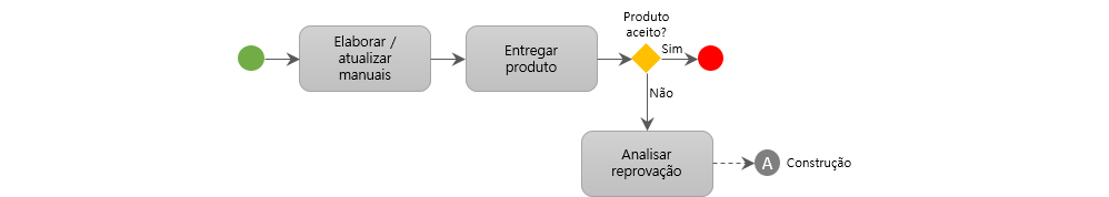 Desenvolvimento | Entrega