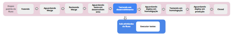 Executar testes