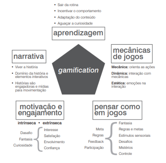 Gamificação