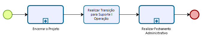 Gestão | Encerramento