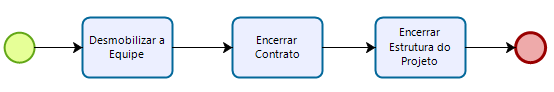 Gestão | Realizar Fechamento Administrativo