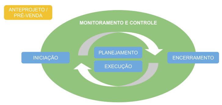 Gestão | Gestão de Projetos