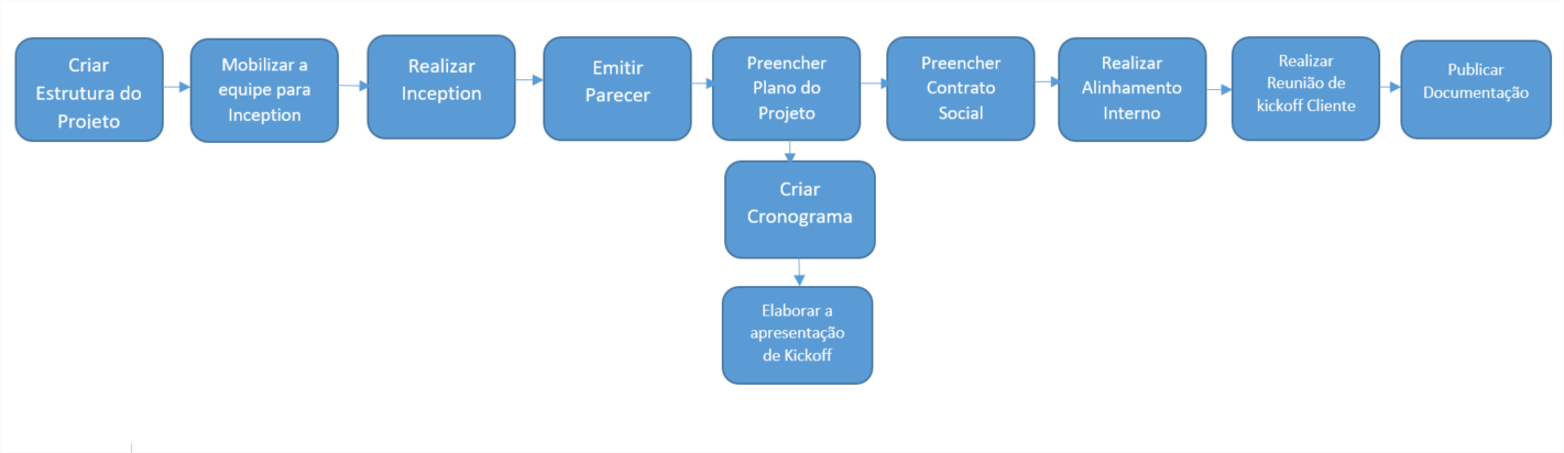 Gestão | Iniciação