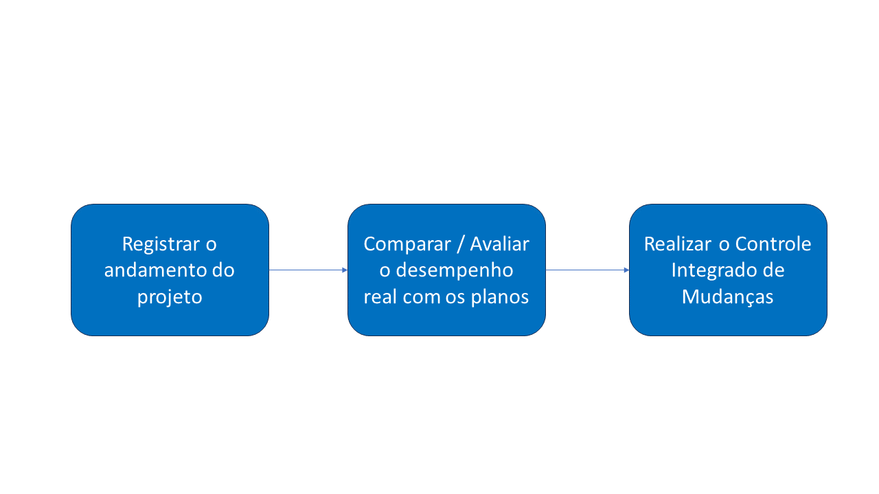 Gestão | Monitoramento e Controle