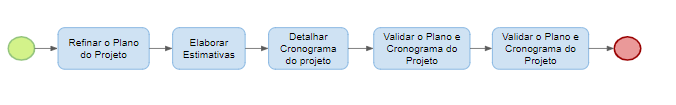 Gestão | Refinar, Verificar, Ajustar e Validar o Plano do Projeto