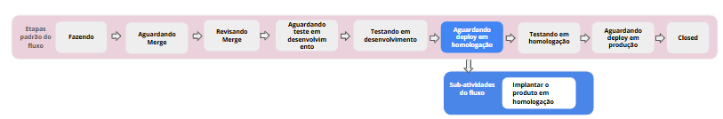 Implantar produto em homologação