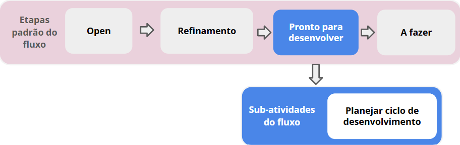 Pronto para desenvolver