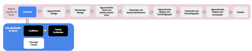 Planejar testes