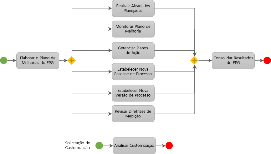 Processos | Melhoria de Processo