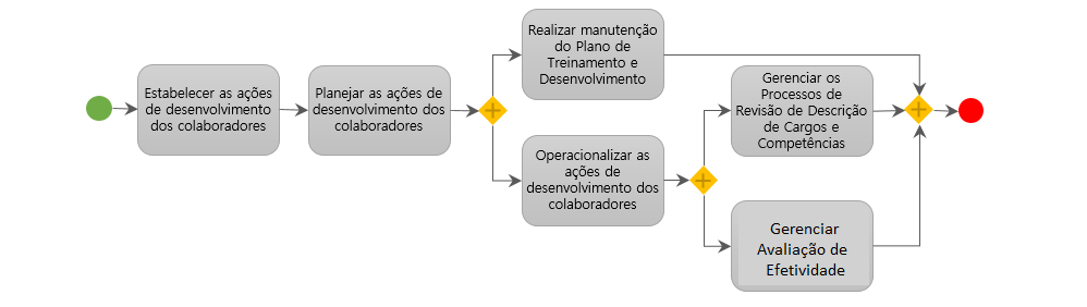 Processos | Treinamento Organizacional