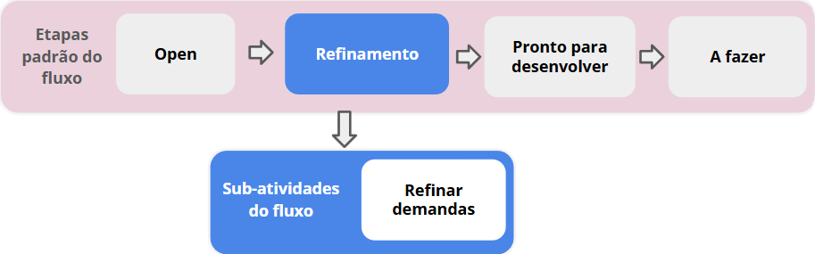 Refinamento