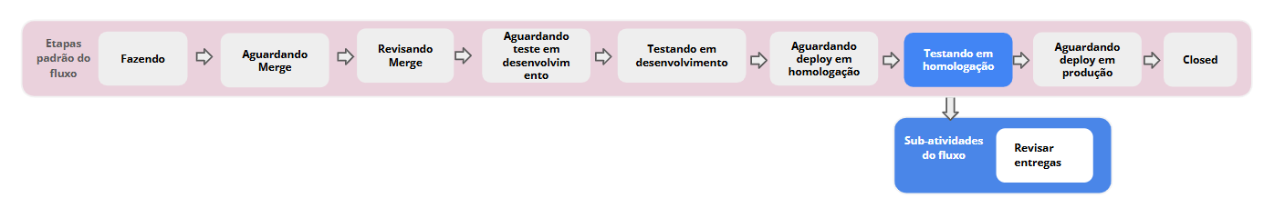 Revisar entregas