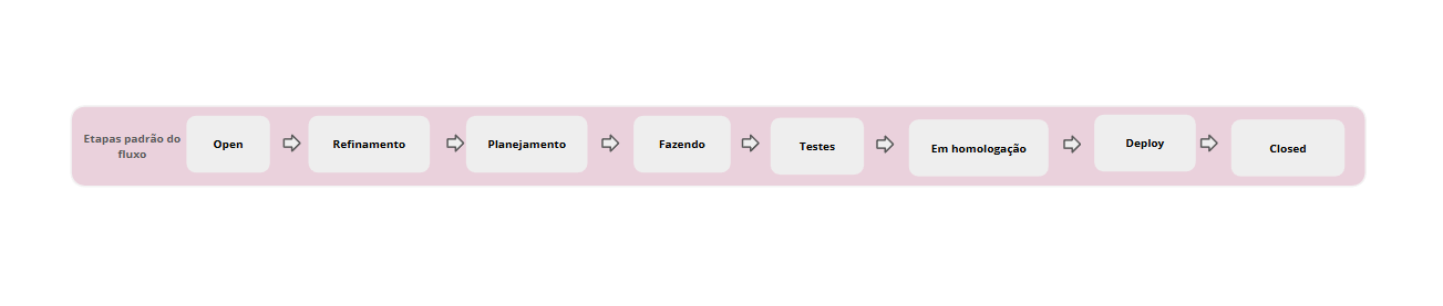 Etapas do processo