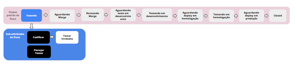 Testar unidades